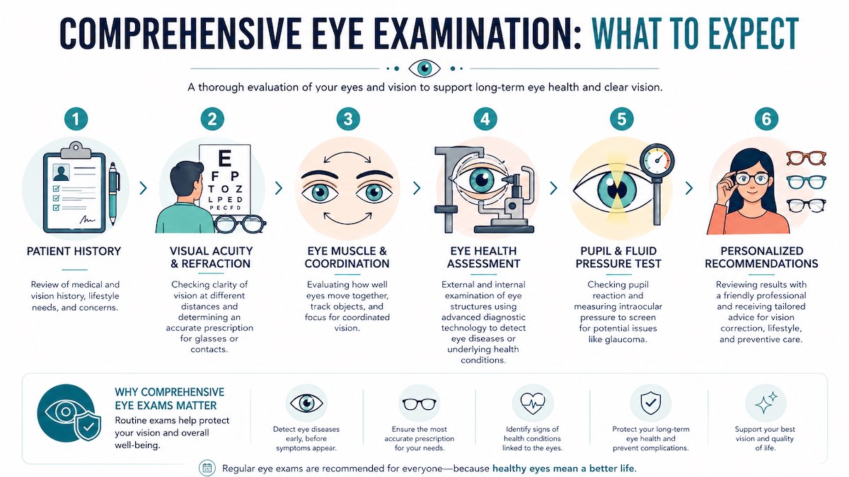 Infographic showing the steps of a comprehensive eye exam, including patient history, visual acuity, eye coordination, eye health assessment, pupil testing, and personalized recommendations.